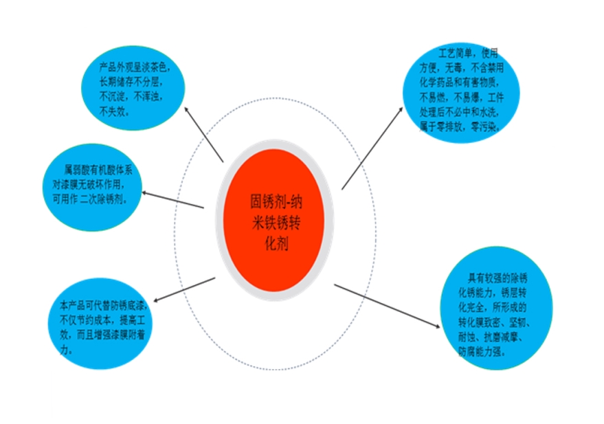 鐵銹轉化劑