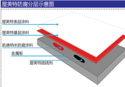 鋼結構廠房防腐涂料