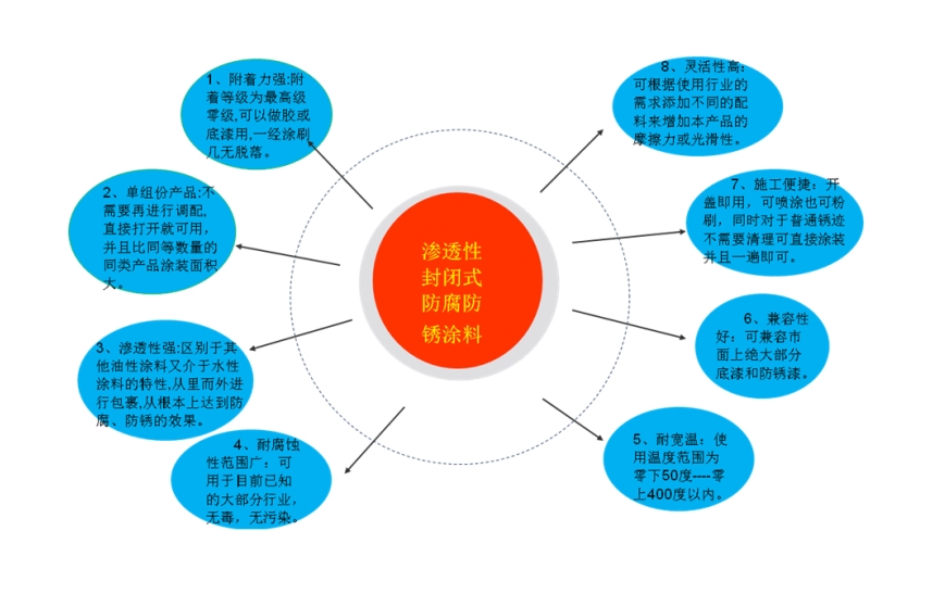 鋼結構廠房防腐